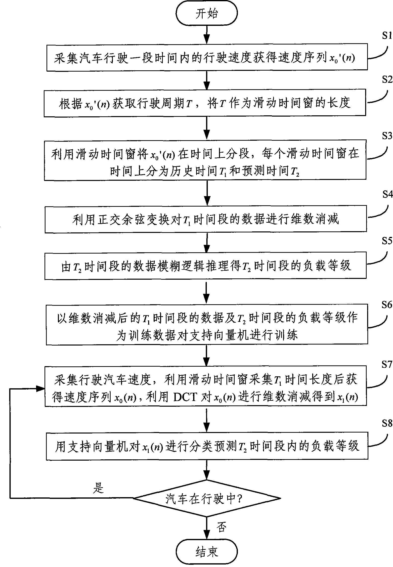 Method for forecasting running load of hybrid electric vehicle