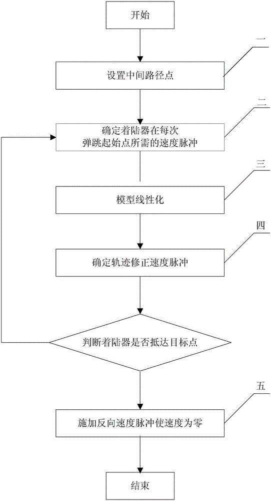 Active control method for adhesion motion on small celestial body surface