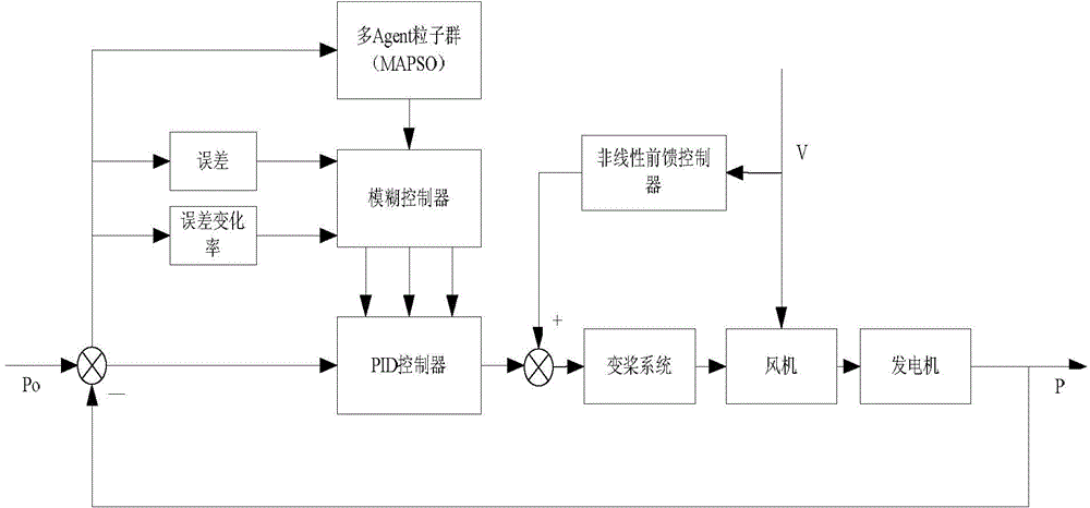 Nonlinear feed-forward and fuzzy PID combined variable pitch control method for wind generating set