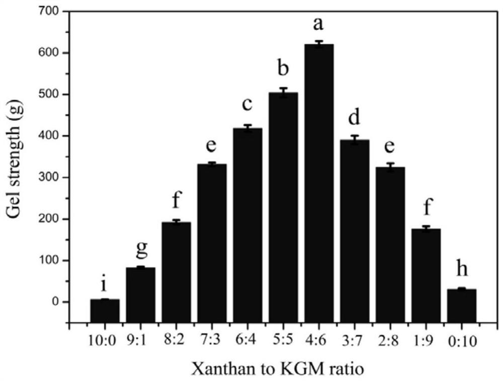 Walnut oil low-fat emulsion gel and preparation method thereof