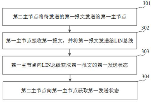 Data scheduling method and system of LIN bus