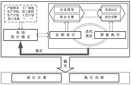 An Optimal Design Method for Automatic Production Line Based on Integrated Simulation