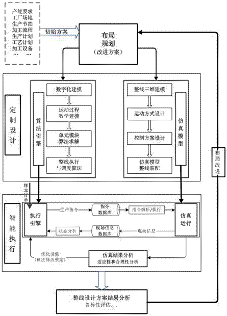 An Optimal Design Method for Automatic Production Line Based on Integrated Simulation