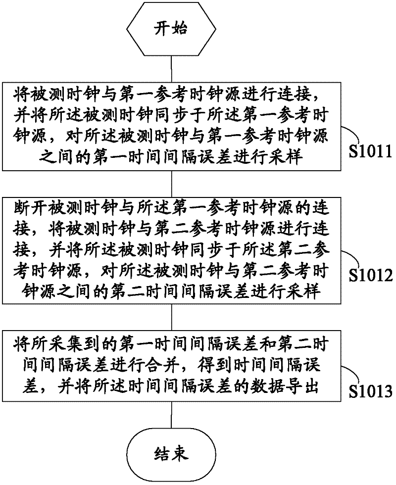 Method and system for measuring maximum time interval error