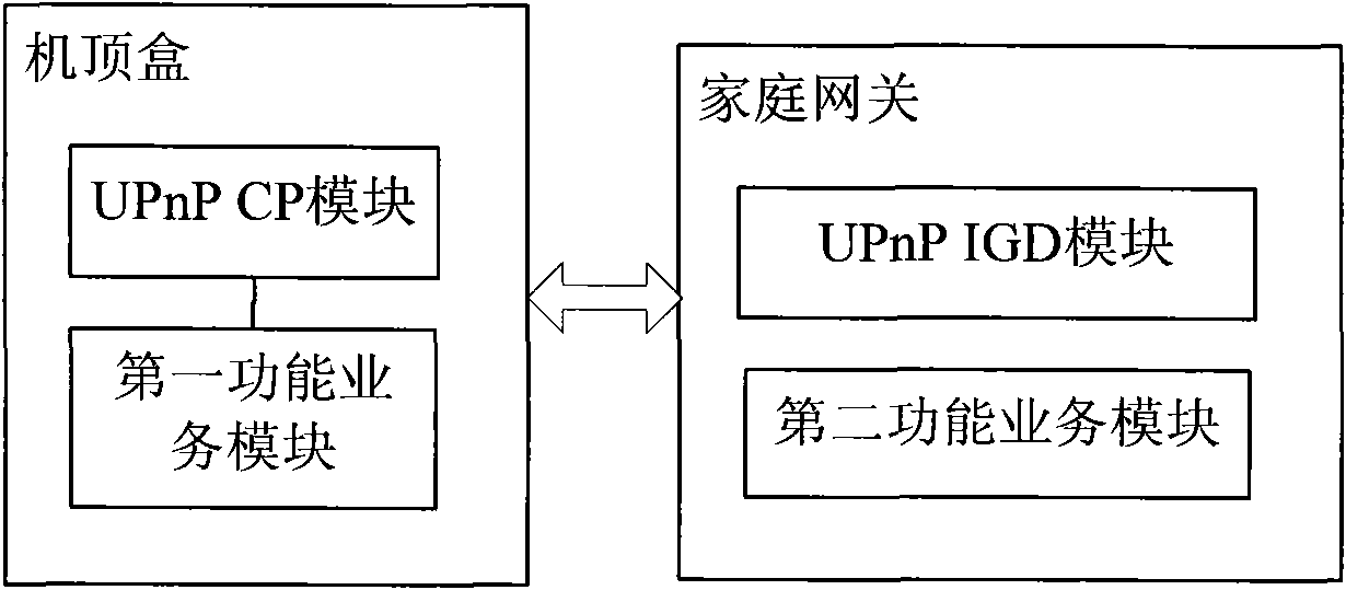 Method and system for realizing automatic interaction between STB (set top box) and home gateway