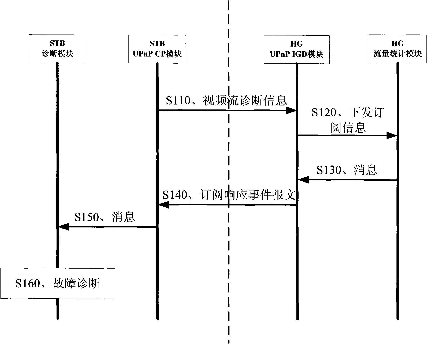 Method and system for realizing automatic interaction between STB (set top box) and home gateway