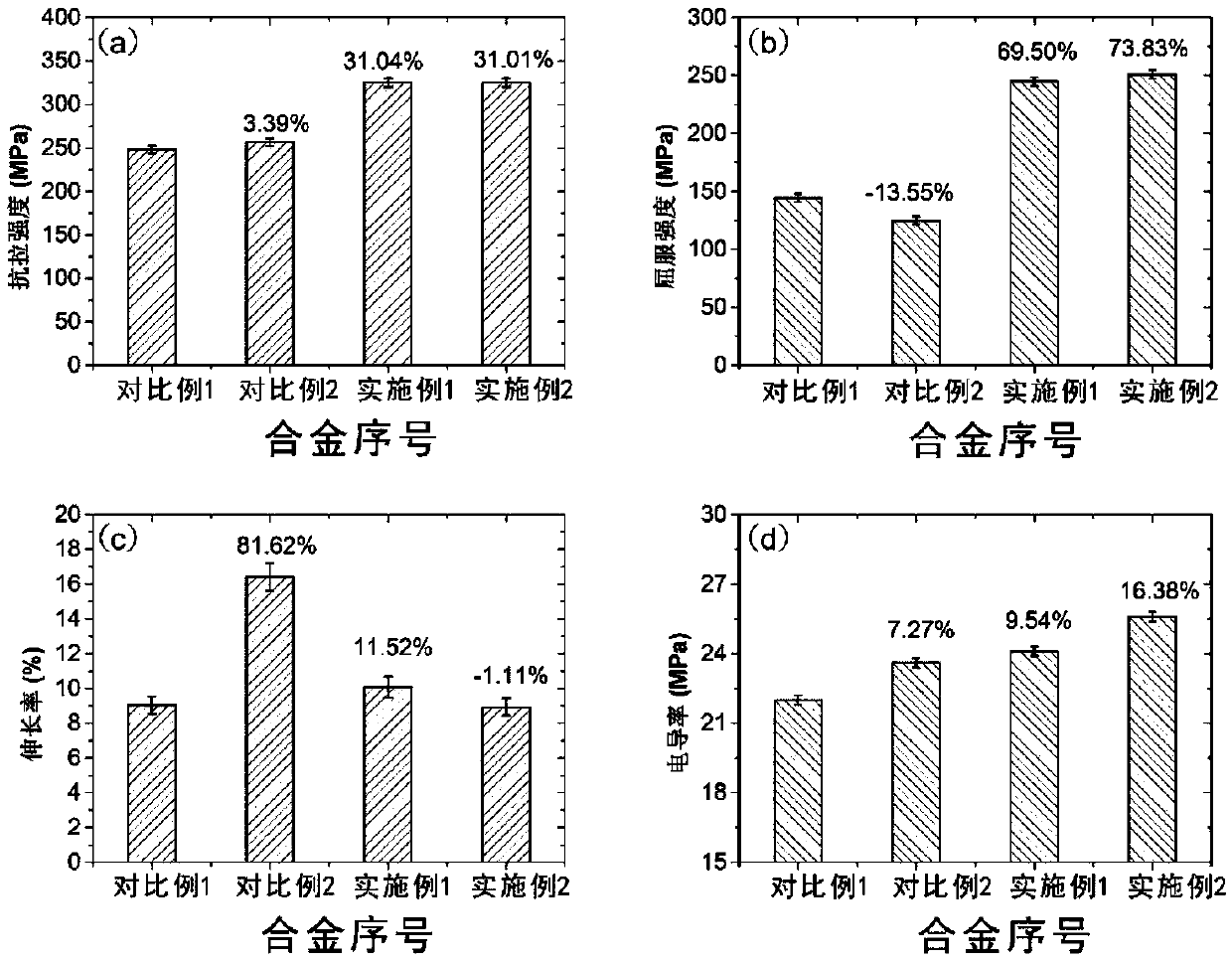 Graphene and rare earth scandium synergistically-reinforced cast aluminum alloy and application of graphene and rare earth scandium synergistically-reinforced cast aluminum alloy to aspect of automobile hub