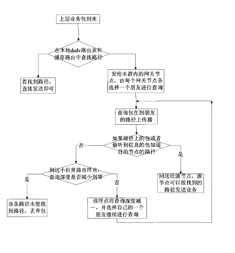 Cooperative routing method for large-scale wireless distribution network