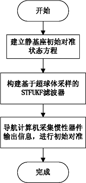 Initial alignment method on the basis of hypersphere sampling