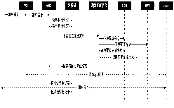 Chain network system based on intelligent contract control and chain network personal business process