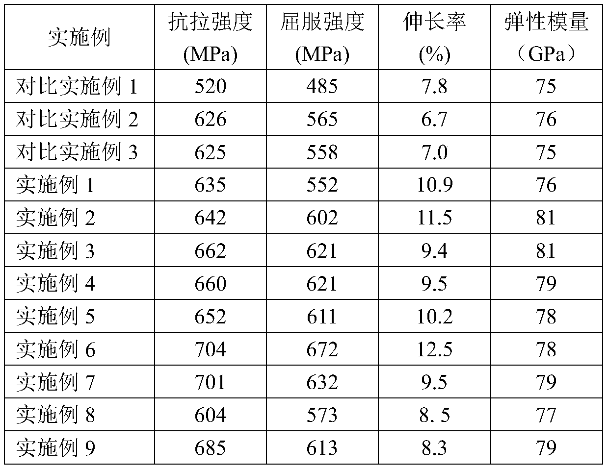 Ultrahigh-strength aluminum-lithium alloy and preparation method thereof