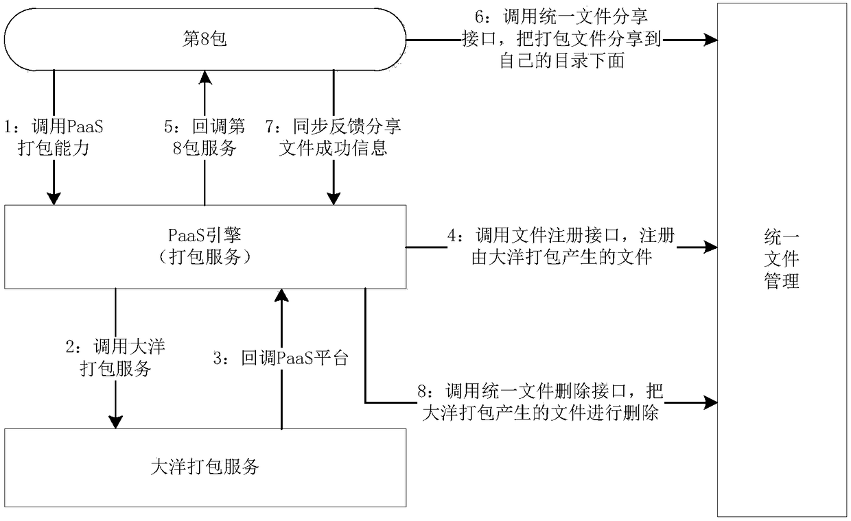 Method for realizing interaction with all-station network of television station based on interface service of media cloud Platform-as-a-Service layer