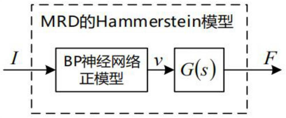 Magnetorheological damper control system and method based on Hammerstein model