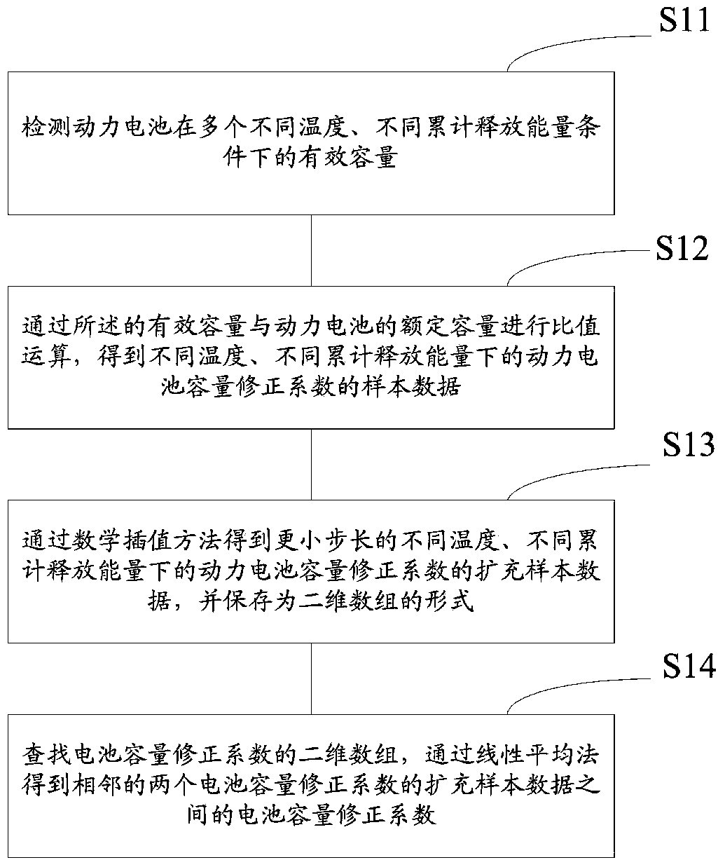 Method and device for estimating power battery charge state on line