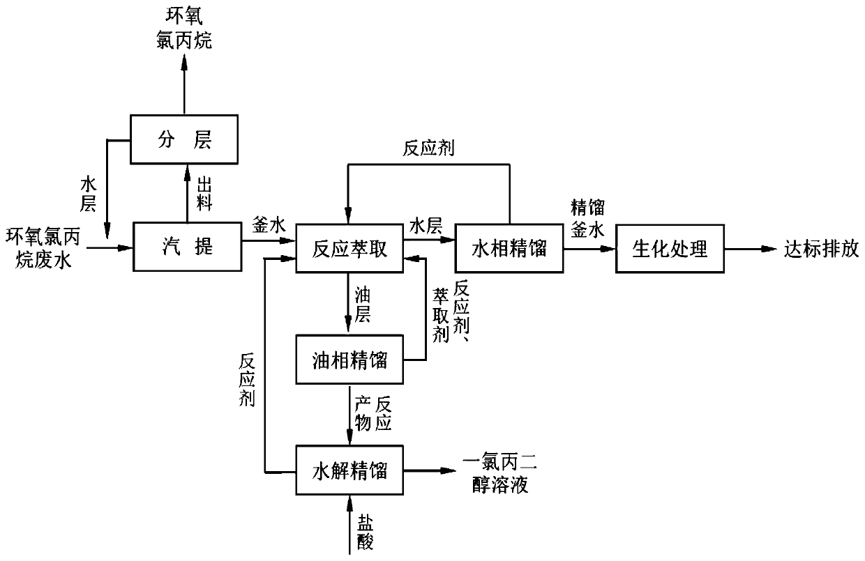 Method of resource utilization of epichlorohydrin wastewater