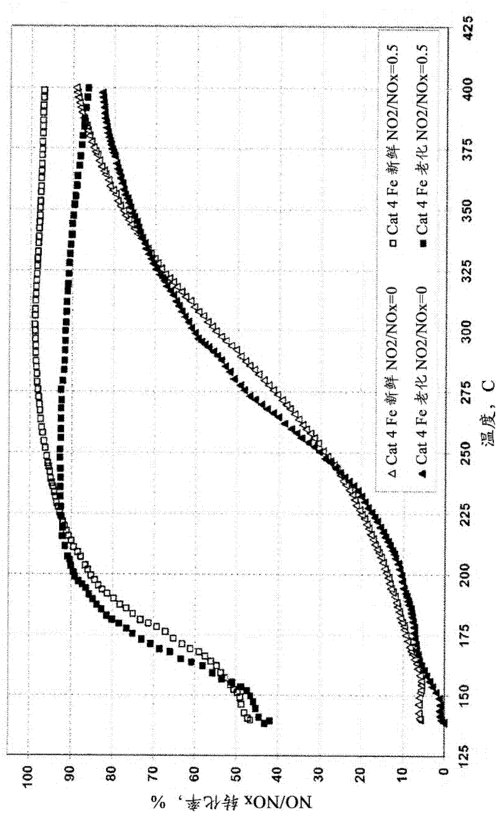 Ammonia scr catalyst and method of using the catalyst