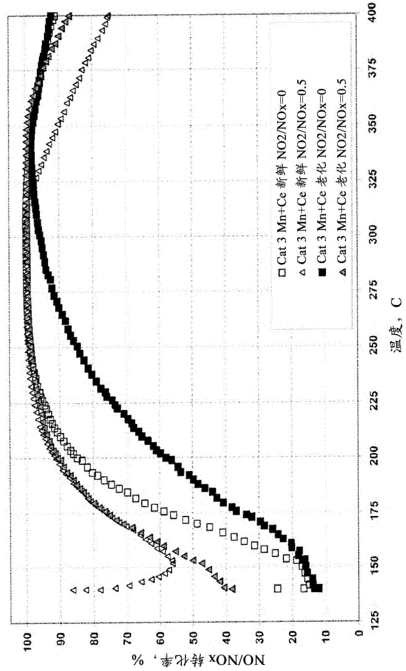 Ammonia scr catalyst and method of using the catalyst