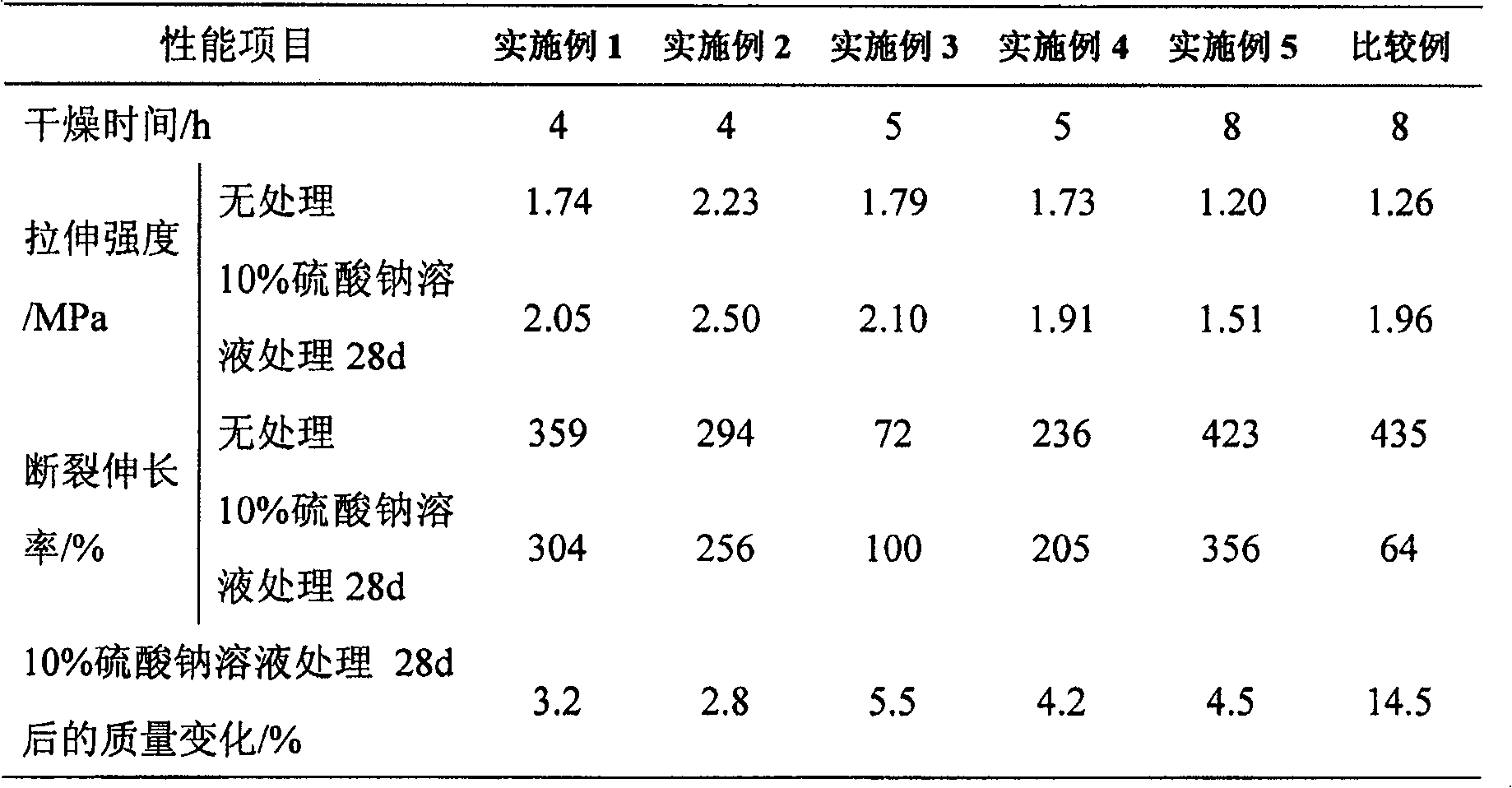 Coating for concrete for maintenance and protection and its preparation and usage method