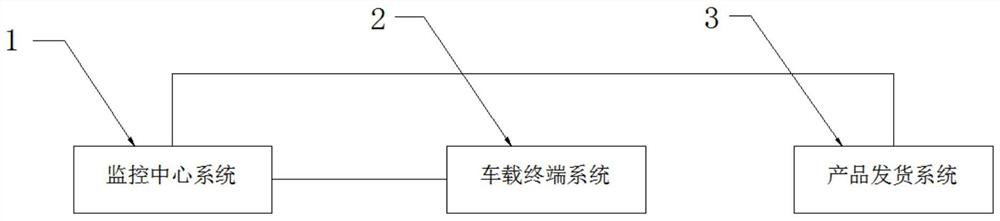 Fresh agricultural product logistics real-time monitoring system