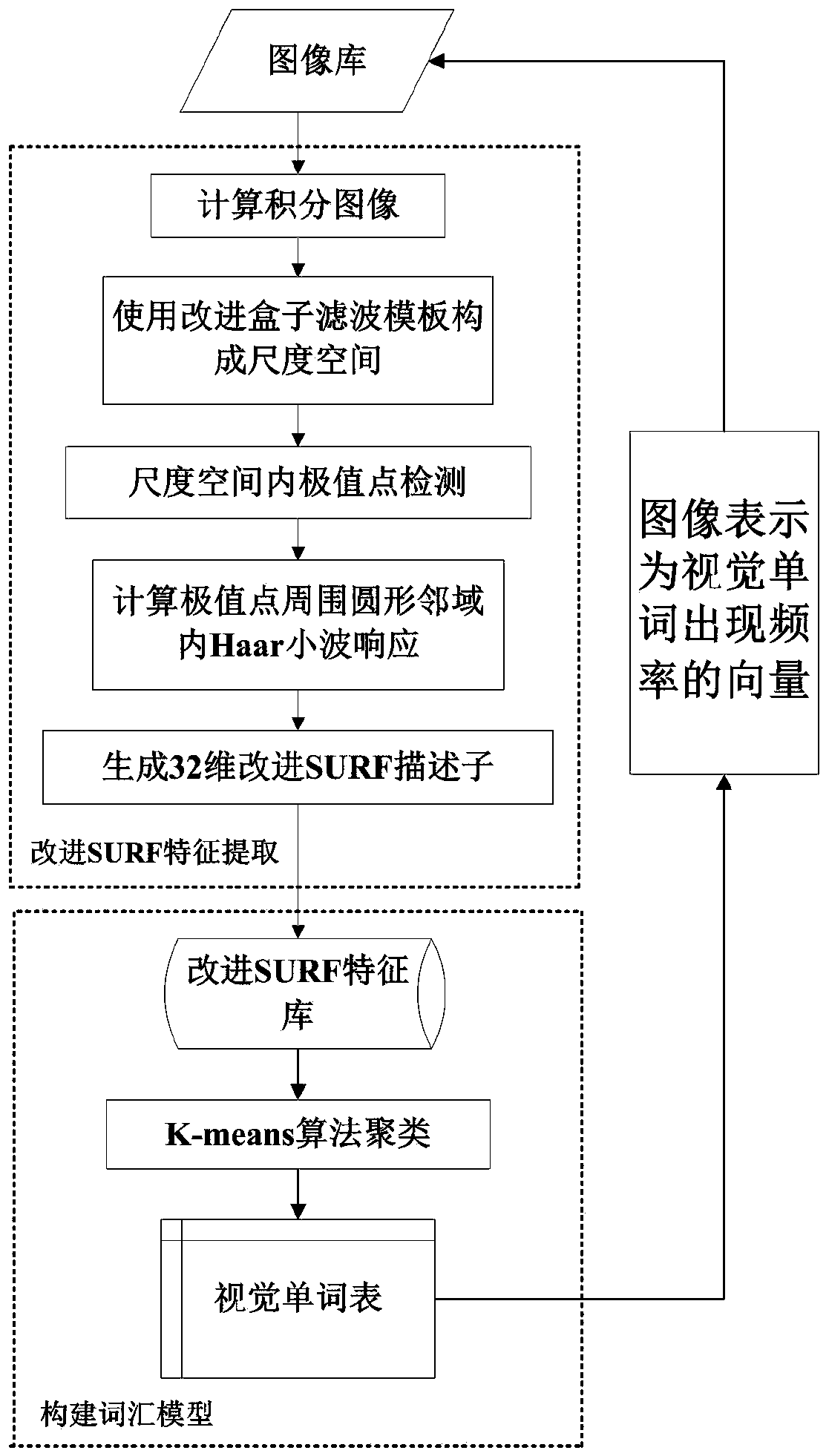 Construction method of visual bag-of-words model based on improved surf feature