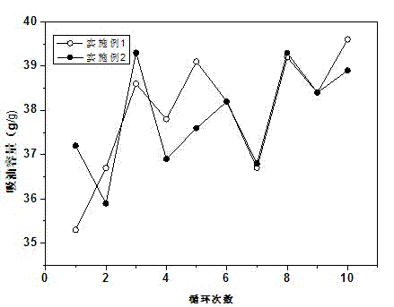 Super-hydrophobic/super-oleophylic polyurethane oil-absorption sponge and preparation method thereof