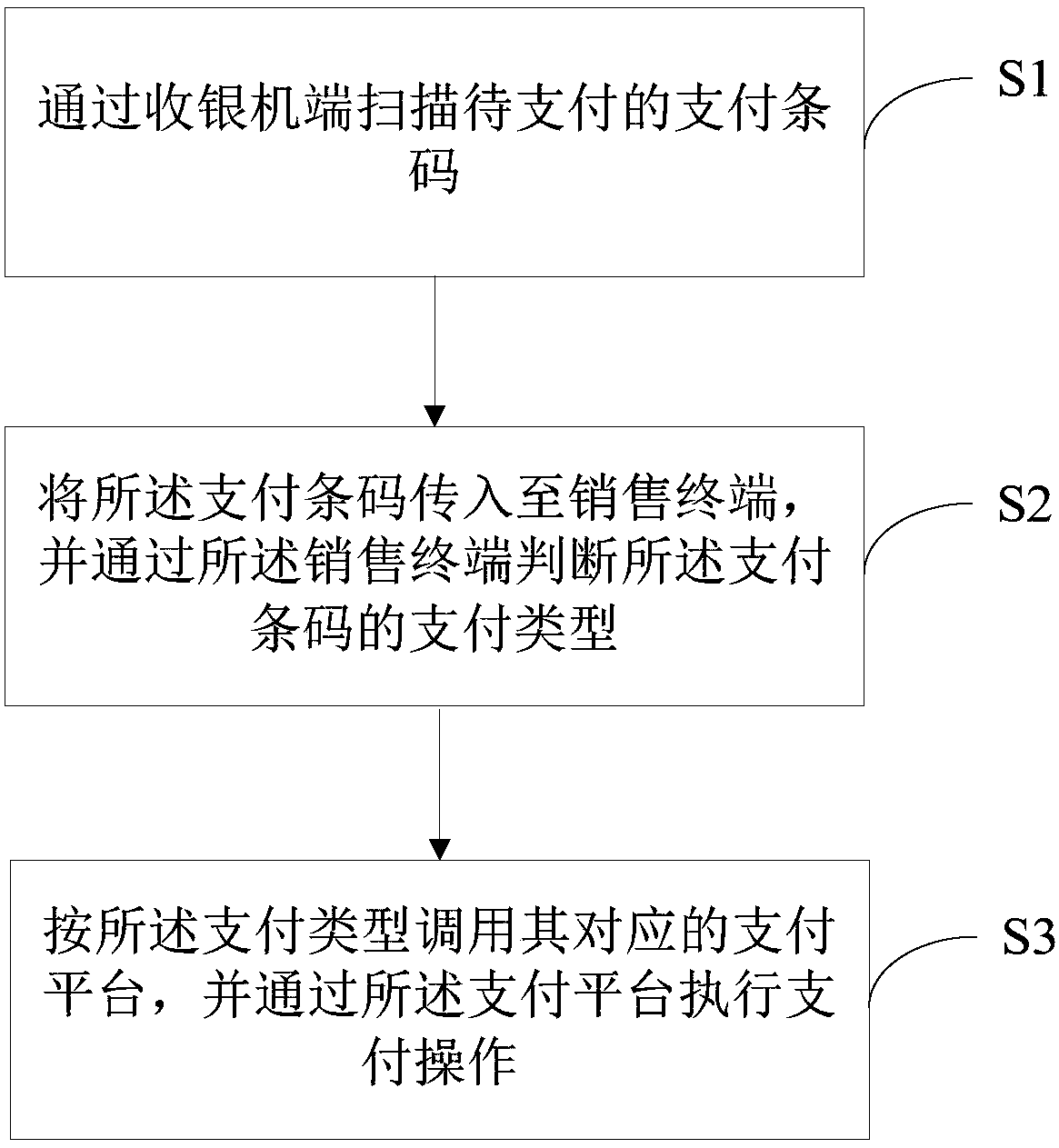 Payment management method, cash register, sales terminal and payment management system