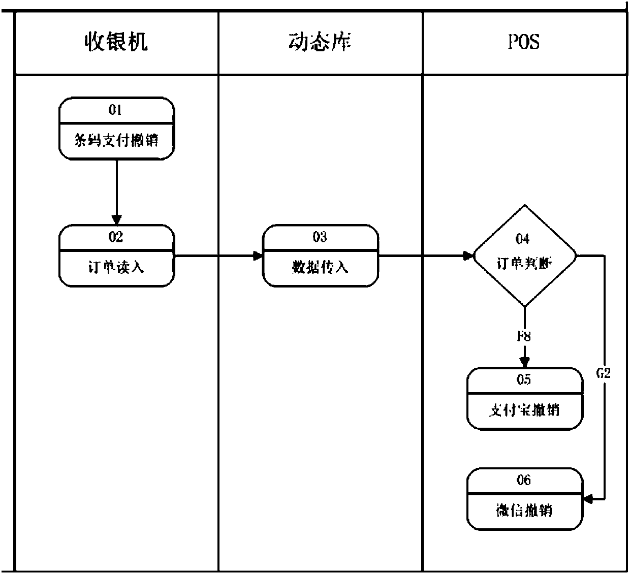 Payment management method, cash register, sales terminal and payment management system