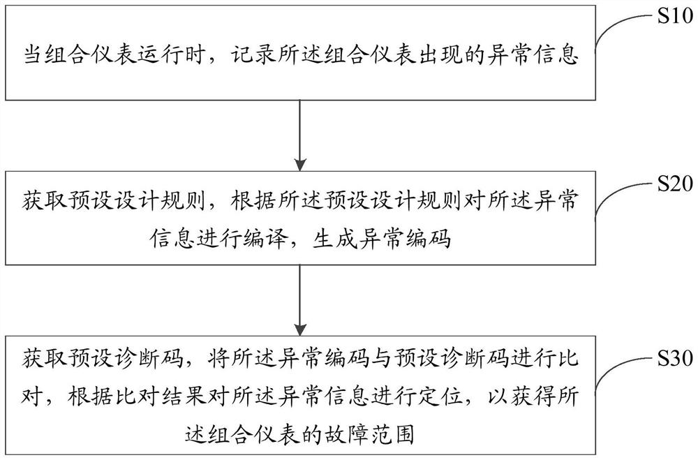 Combination instrument fault diagnosis method, device and equipment and storage medium