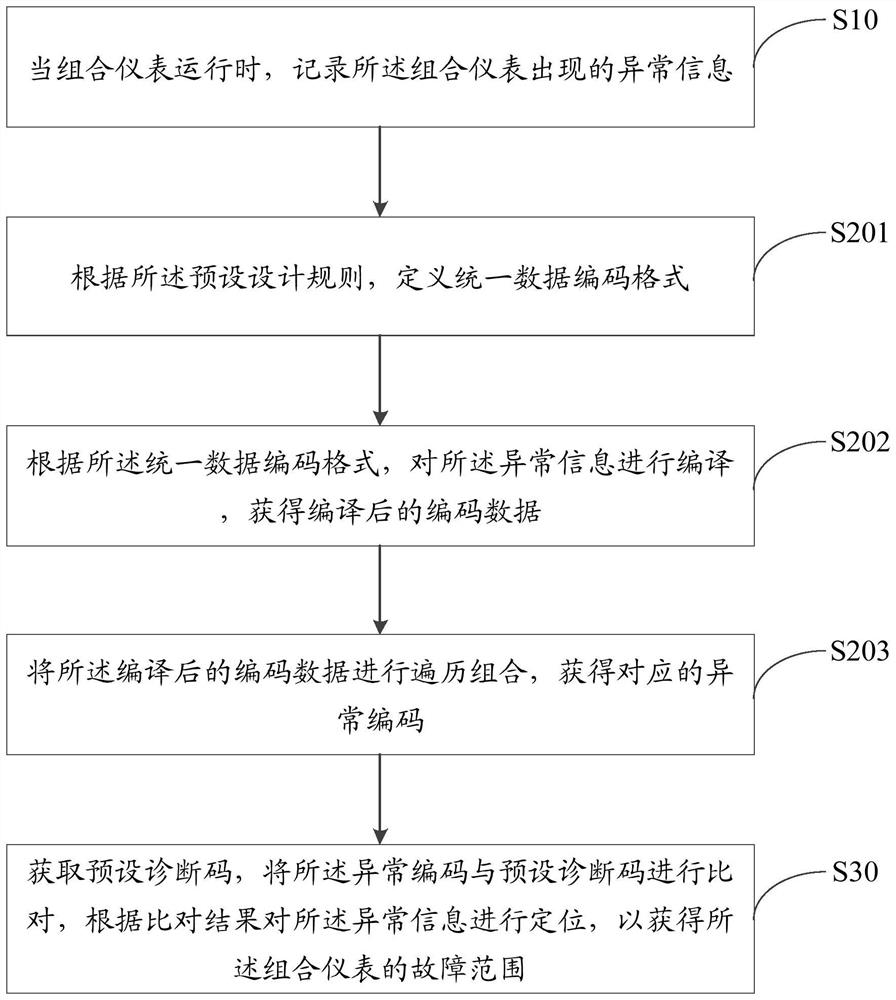 Combination instrument fault diagnosis method, device and equipment and storage medium