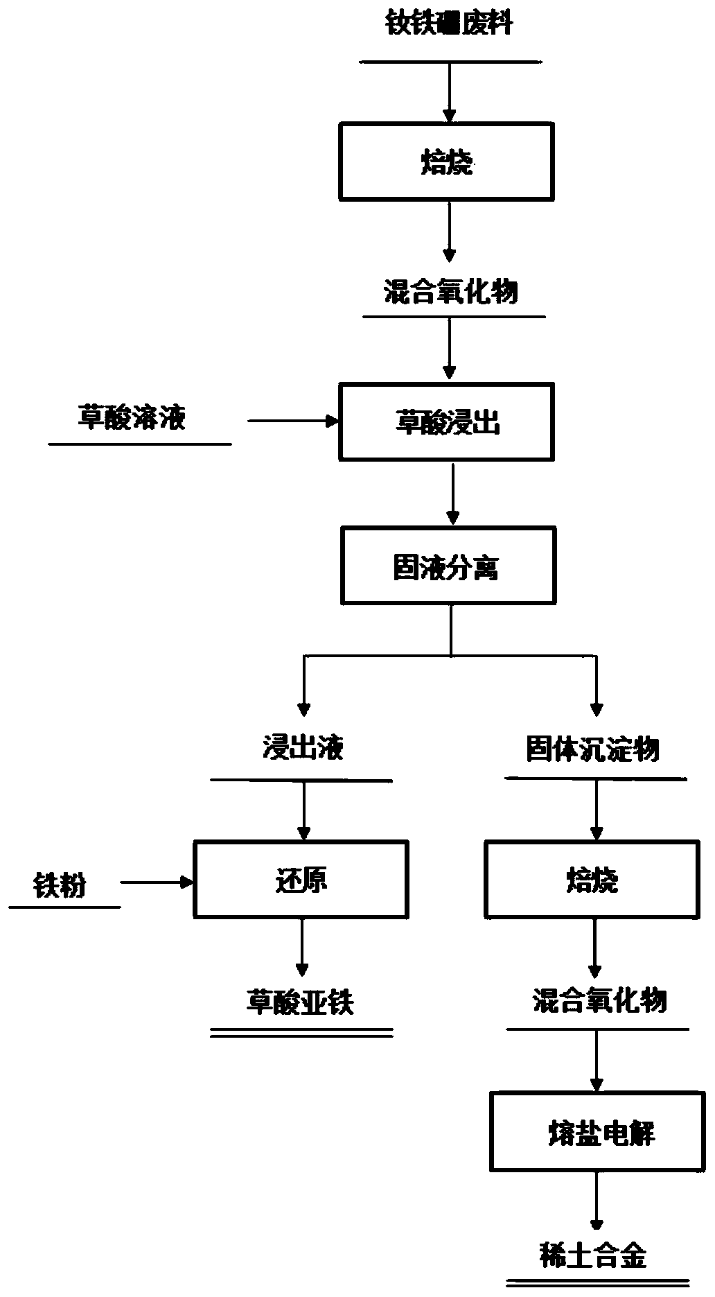 Method for synchronously and efficiently extracting high-value recycled rare earth and iron in neodymium-iron-boron waste