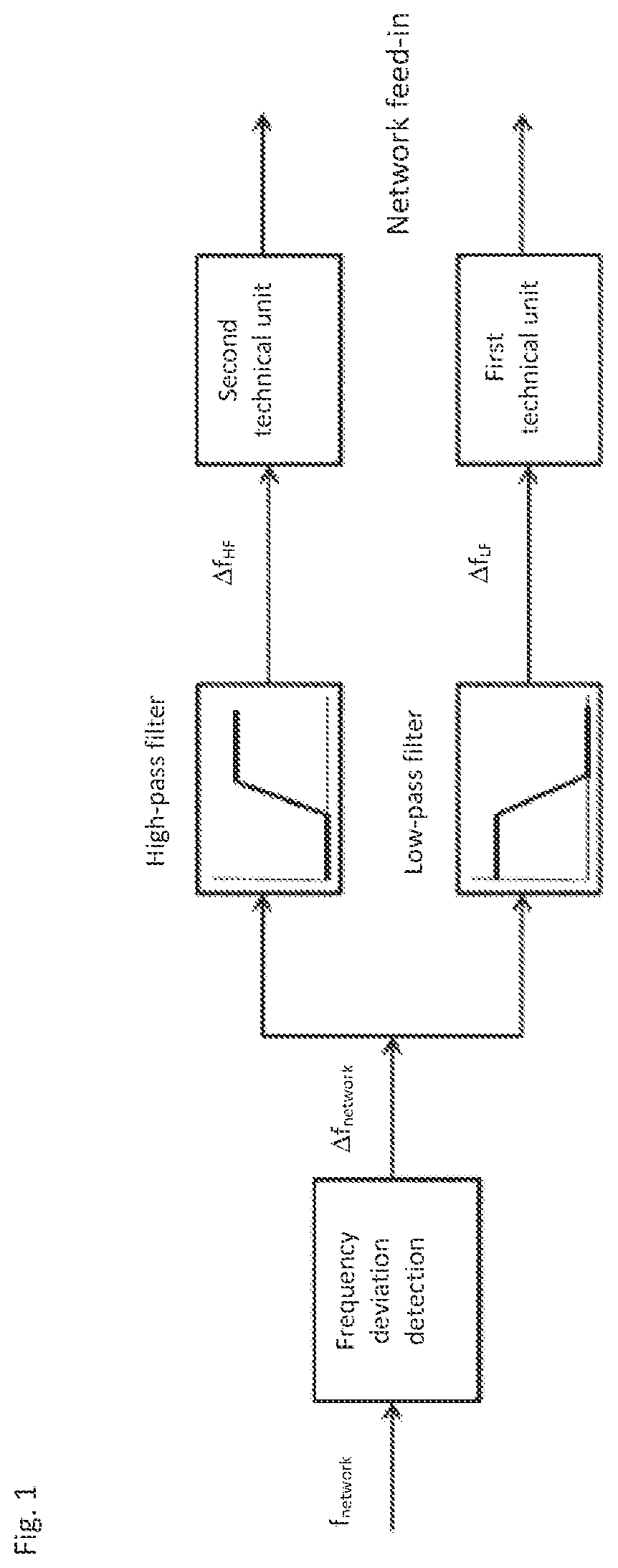 Multi-channel frequency containment reserve, method and system for providing control power for controlling a network frequency of a power network and power network