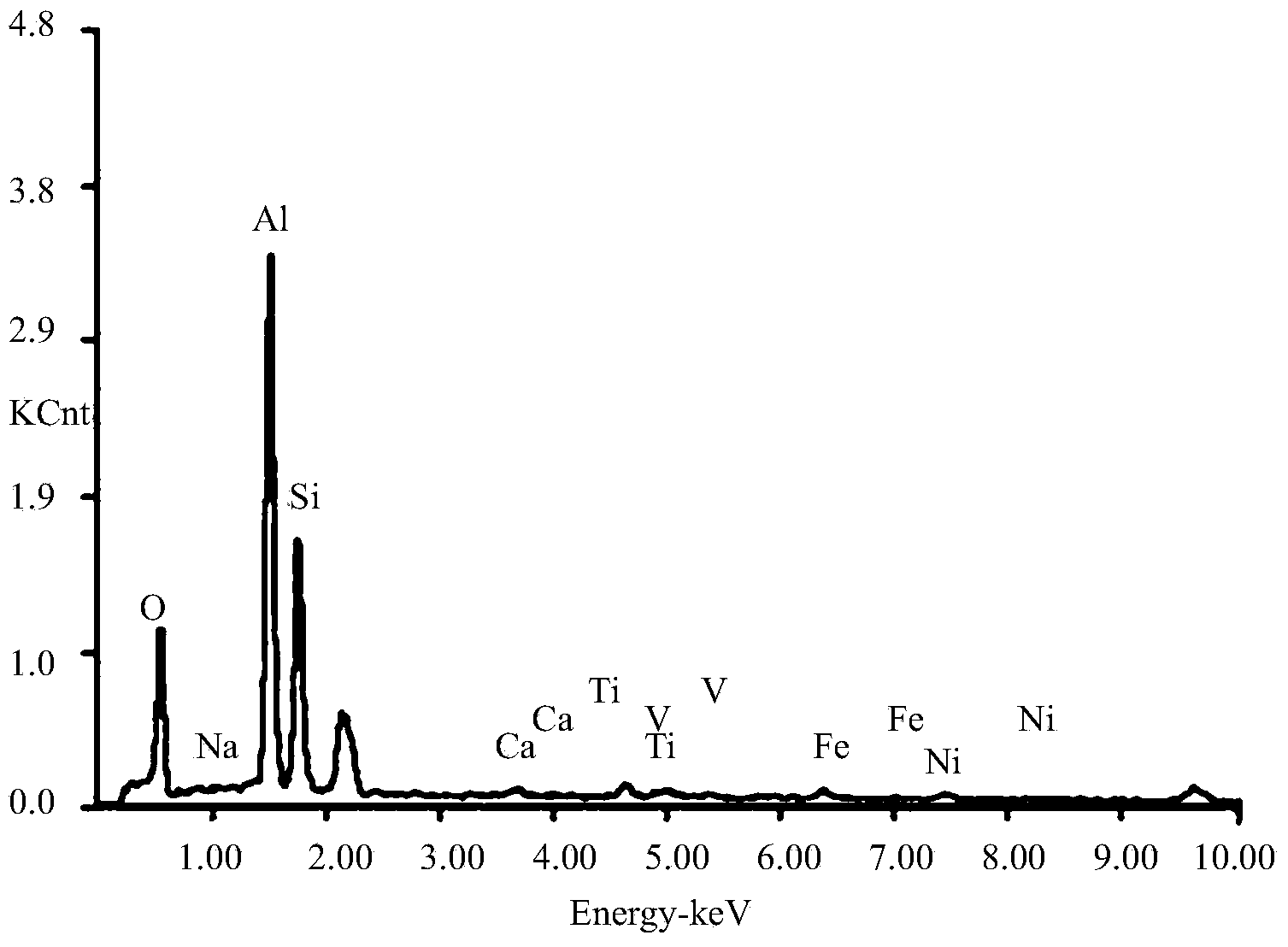 Method and device for treating oil refining salt-containing sewage by using oil refining waste catalyst and ozone