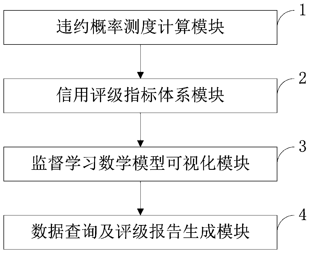 Credit rating default probability measurement and risk early warning method