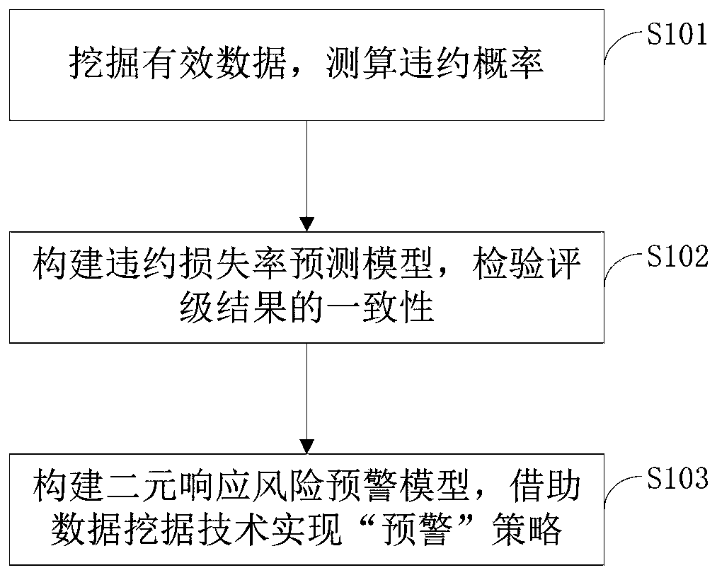 Credit rating default probability measurement and risk early warning method