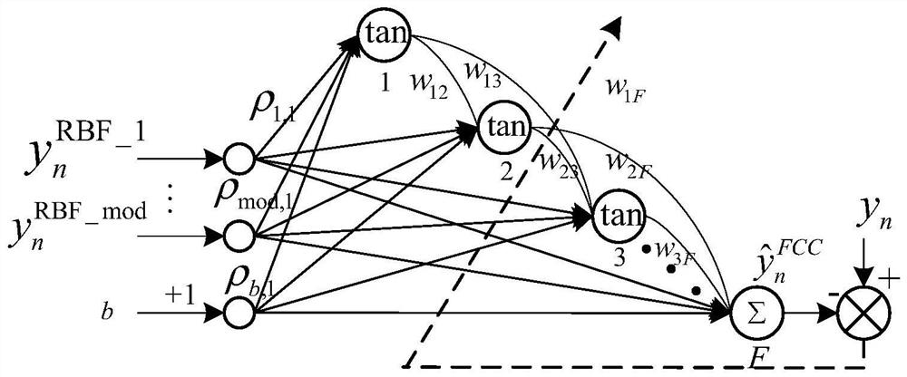 Urban solid waste incineration process nitrogen oxide soft measurement method based on modular neural network