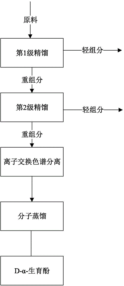 Method for recovery of d-alpha-tocopherol from natural vitamin E leftover material