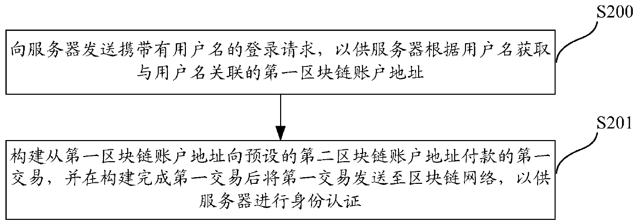 Identity authentication method, system and server based on blockchain network