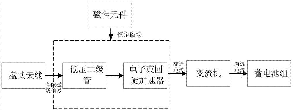 Wireless energy transmission based spacecraft charging method