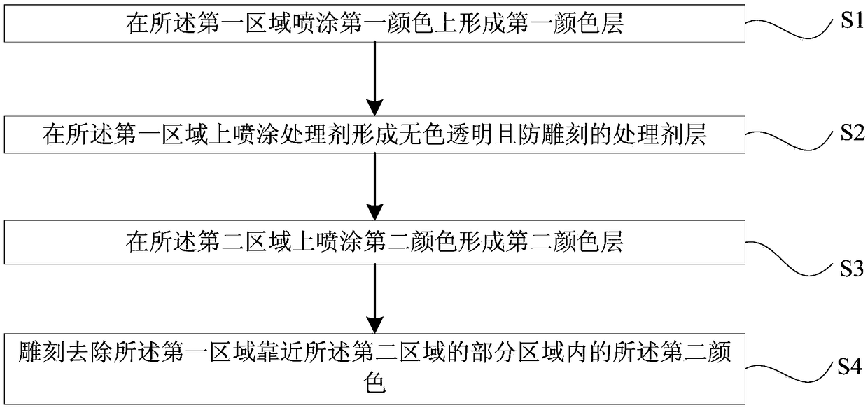 Multi-color spraying process