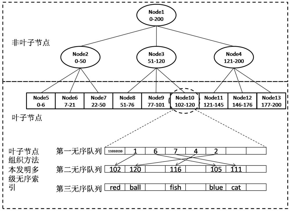 A method and system for multi-level unordered indexing