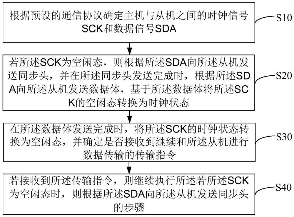 Data transmission method, device, equipment and computer-readable storage medium