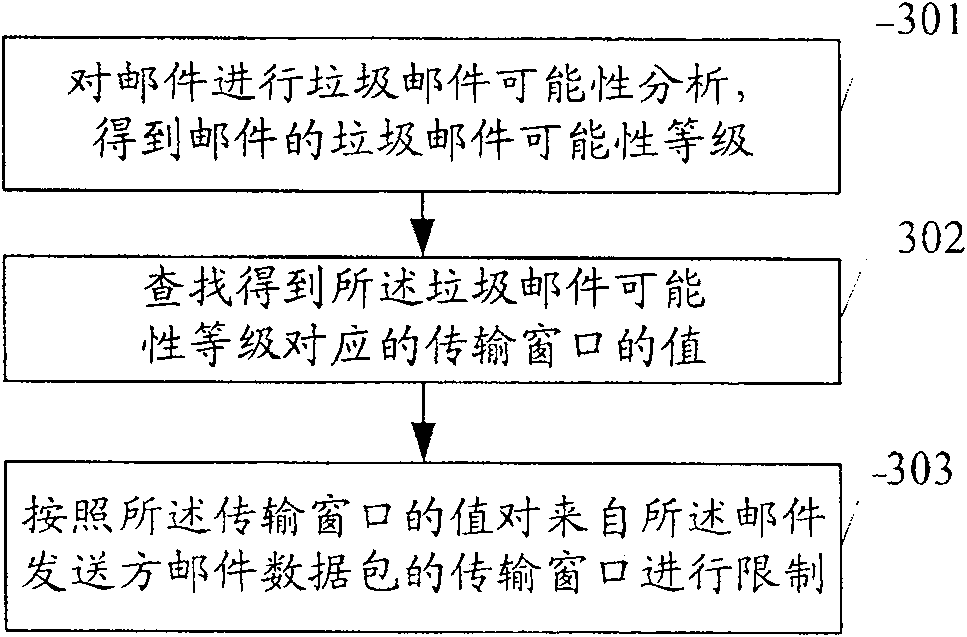 A method and device for preventing from spam