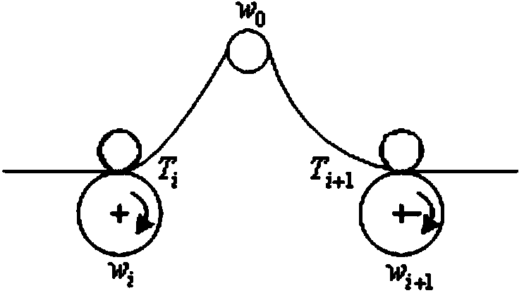 Modeling and control method for color register system in electronic shaft gravure printing machine acceleration process