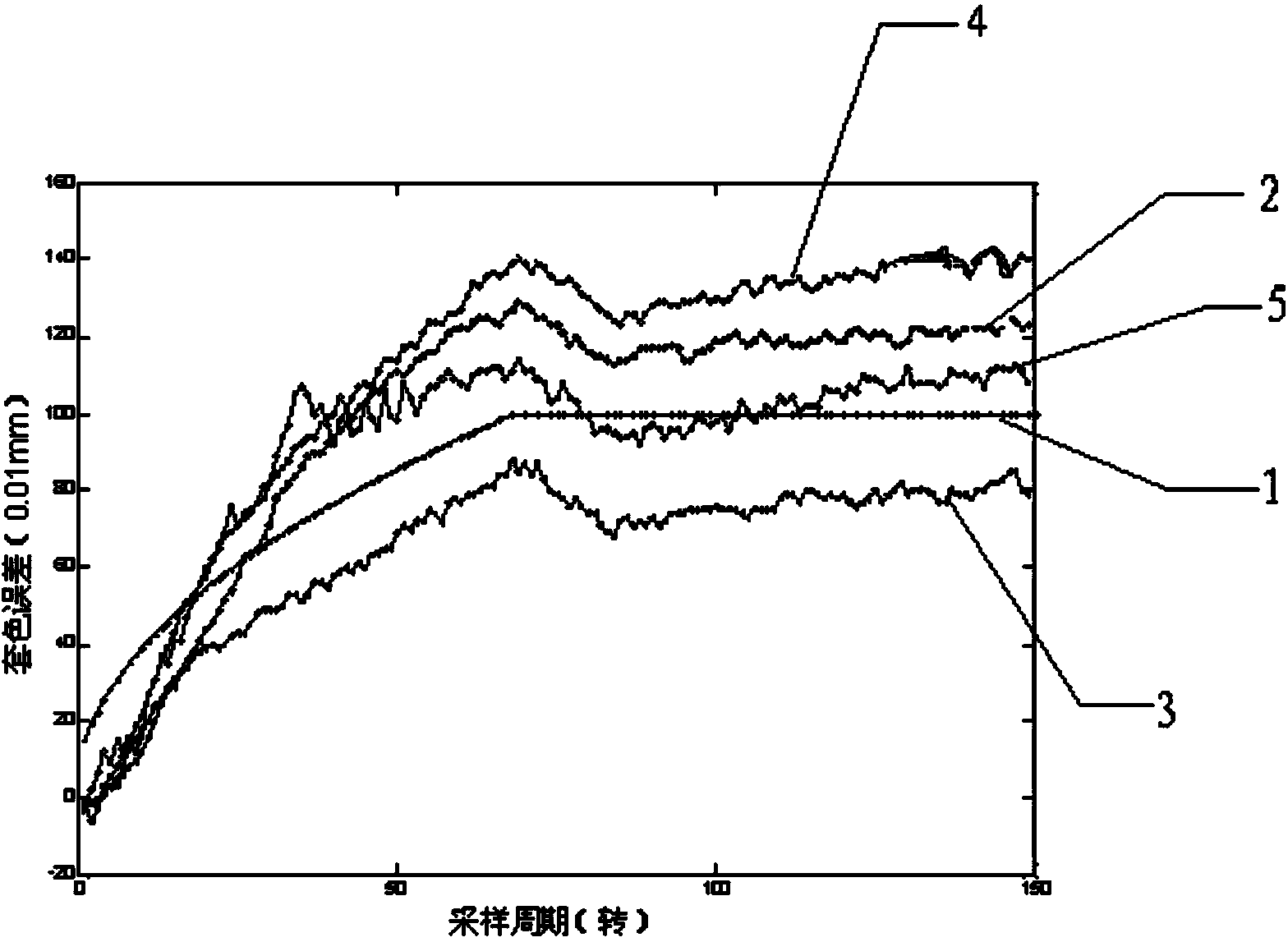 Modeling and control method for color register system in electronic shaft gravure printing machine acceleration process