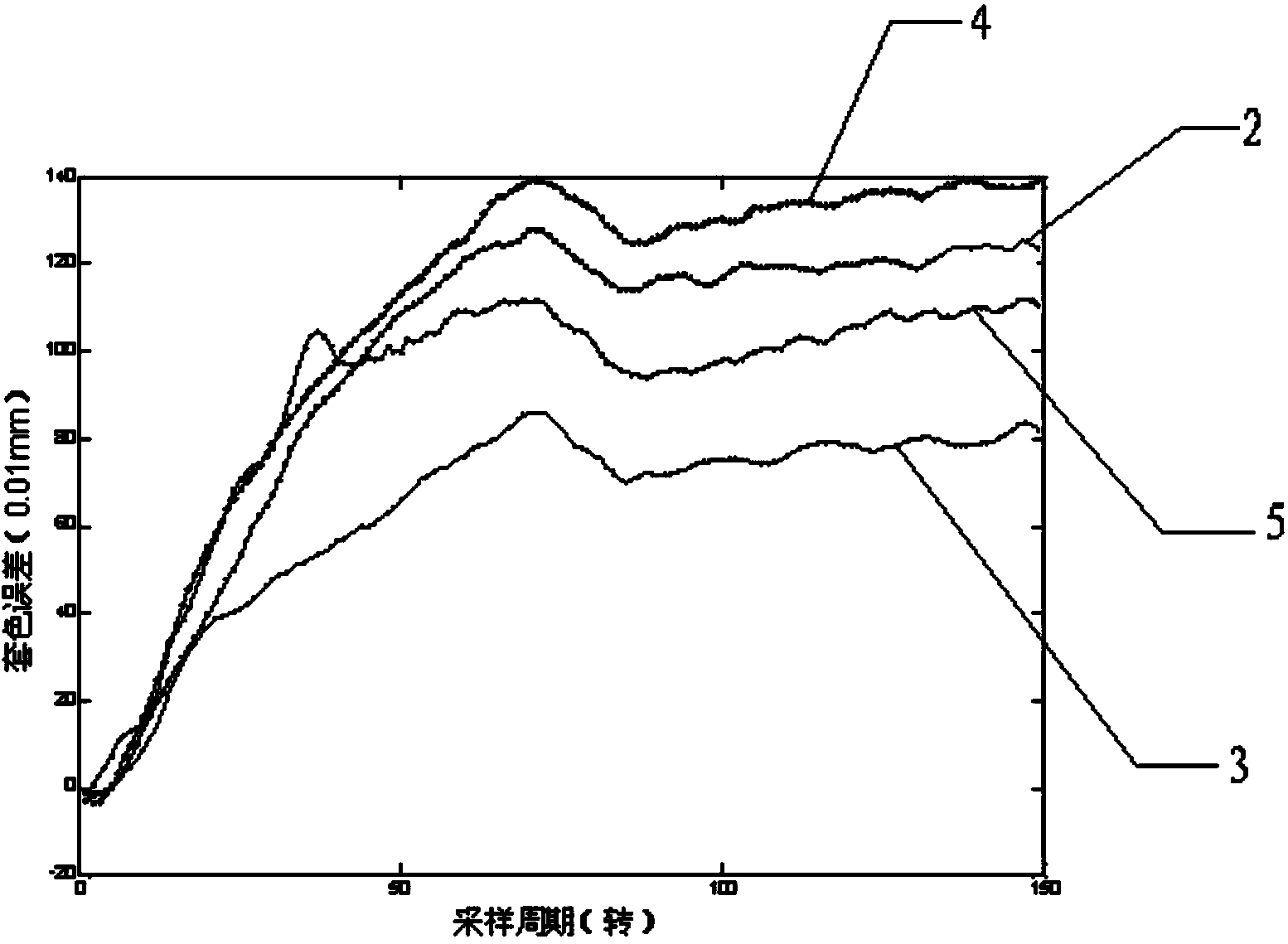 Modeling and control method for color register system in electronic shaft gravure printing machine acceleration process