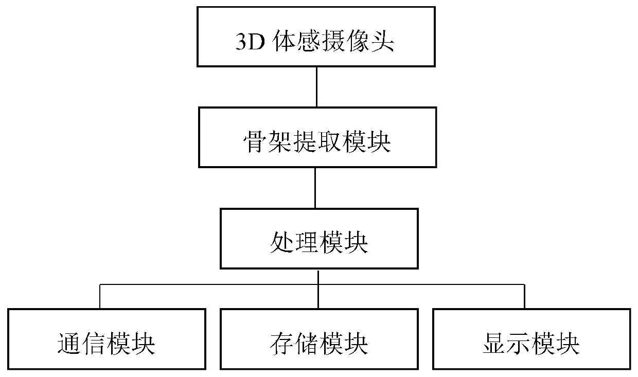 Dance movement teaching auxiliary method and system based on 3D somatosensory camera