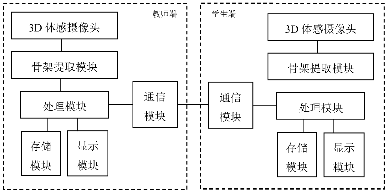 Dance movement teaching auxiliary method and system based on 3D somatosensory camera