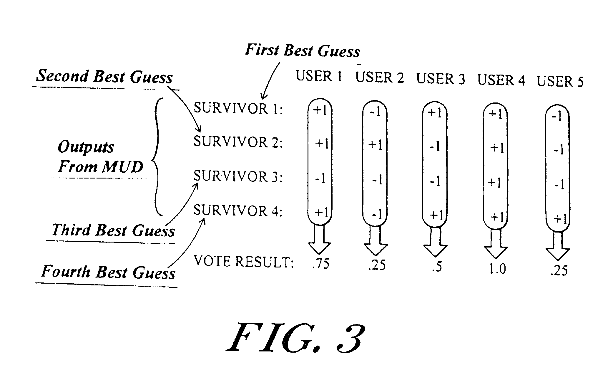 Voting system for improving the performance of single-user decoders within an iterative multi-user detection system