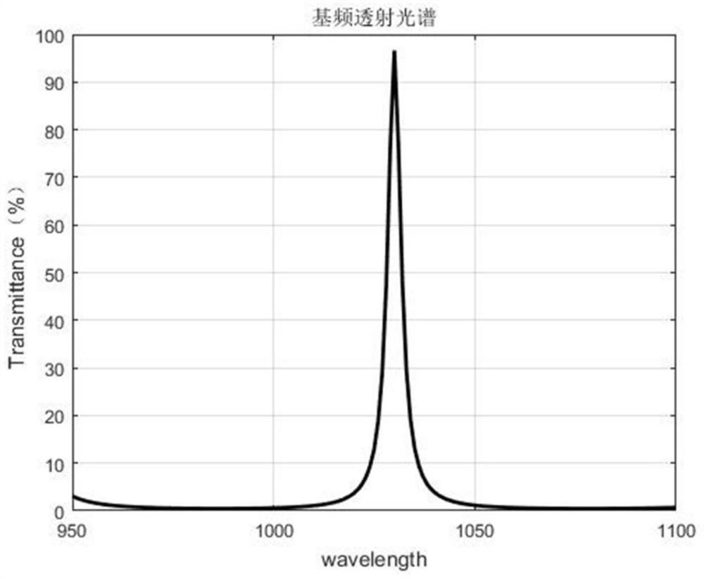 Multilayer film triple frequency output mirror structure based on F-P cavity