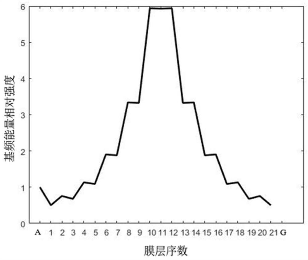 Multilayer film triple frequency output mirror structure based on F-P cavity